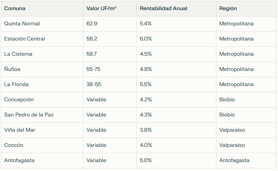 Valor Metro Cuadrado por Comuna en Chile 2025